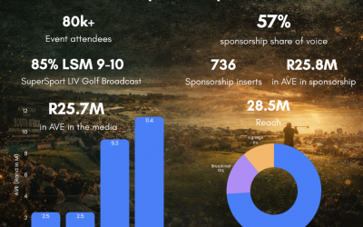 LIV Golf drives over half of R45 million sponsorship impact in South Africa debut